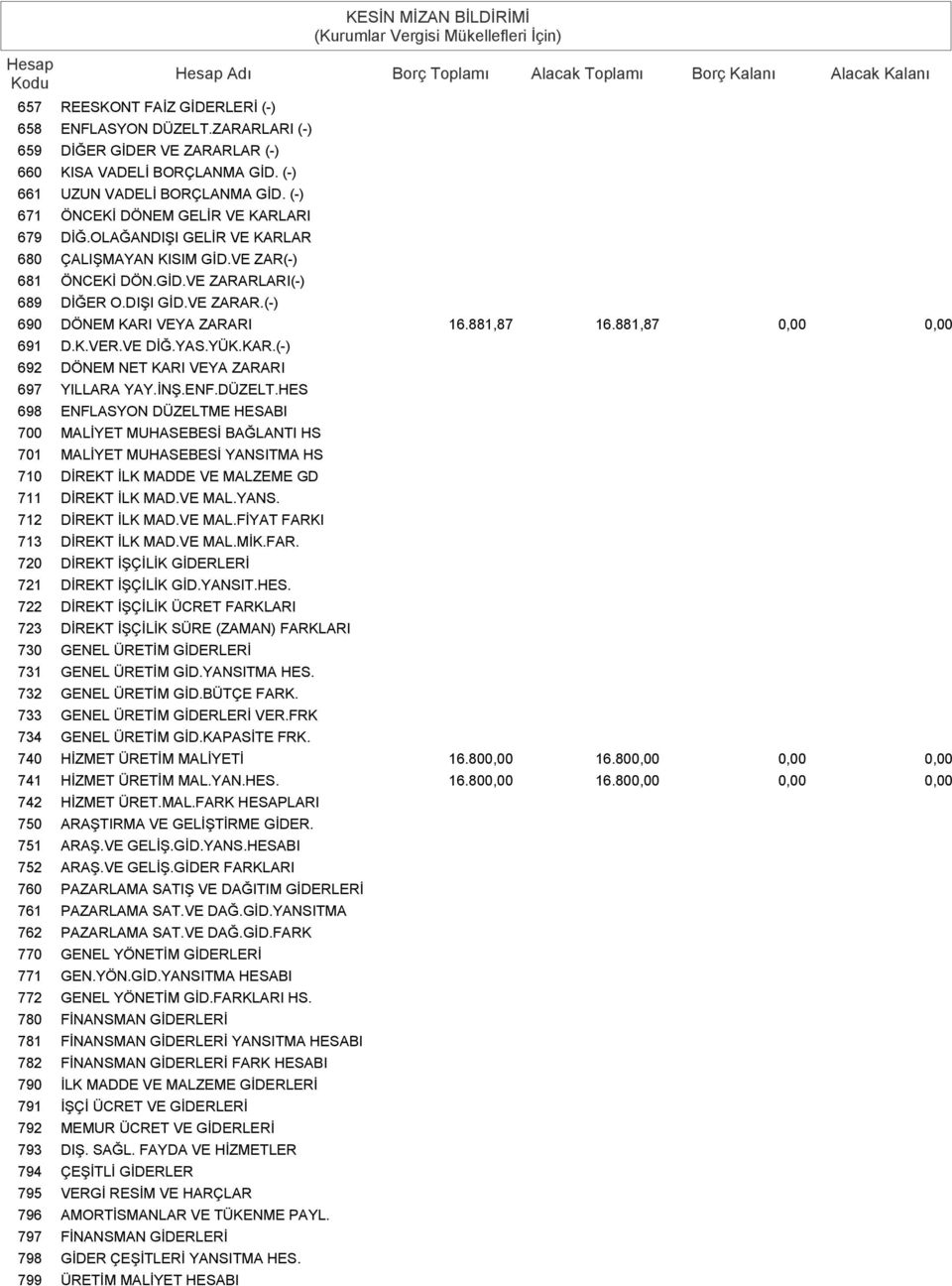 881,87 16.881,87 691 D.K.VER.VE DİĞ.YAS.YÜK.KAR.(-) 692 DÖNEM NET KARI VEYA ZARARI 697 YILLARA YAY.İNŞ.ENF.DÜZELT.