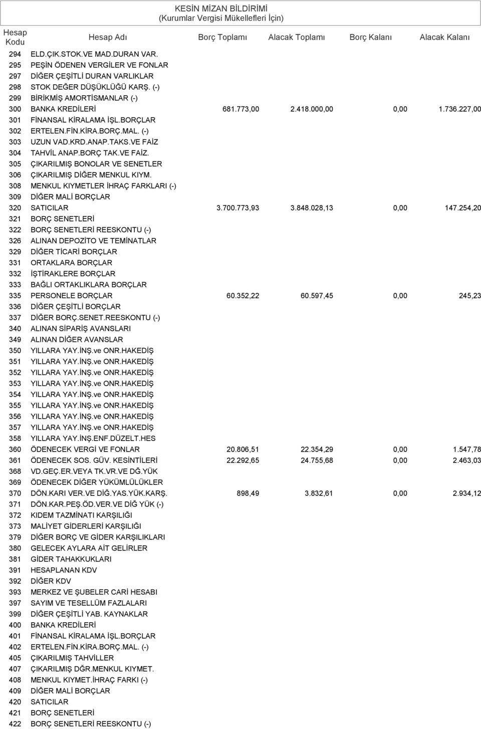 308 MENKUL KIYMETLER İHRAÇ FARKLARI (-) 309 DİĞER MALİ BORÇLAR 320 SATICILAR 3.700.773,93 3.848.