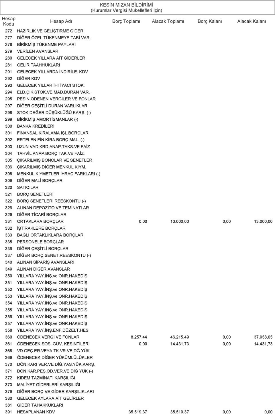 STOK.VE MAD.DURAN VAR. 295 PEŞİN ÖDENEN VERGİLER VE FONLAR 297 DİĞER ÇEŞİTLİ DURAN VARLIKLAR 298 STOK DEĞER DÜŞÜKLÜĞÜ KARŞ.