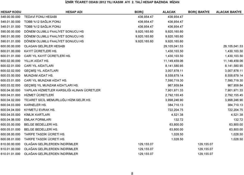 00.00.000 OLAGAN GELİRLER HESABI 29,105,041.53 29,105,041.53 600.01.00.000 KAYIT ÜCRETLERİ HS. 1,430,103.50 1,430,103.50 600.01.01.000 CARİ YIL KAYIT ÜCRETLERİ HS. 1,430,103.50 1,430,103.50 600.02.00.000 YILLIK AİDAT HS.