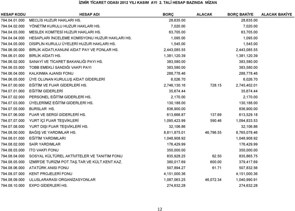 00 794.04.05.000 DİSİPLİN KURULU ÜYELERİ HUZUR HAKLARI HS. 1,545.00 1,545.00 794.06.00.000 BİRLİK AİDATI,KANUNİ AİDAT PAY VE FONLAR HS. 2,443,085.55 2,443,085.55 794.06.01.000 BİRLİK AİDATI HS.