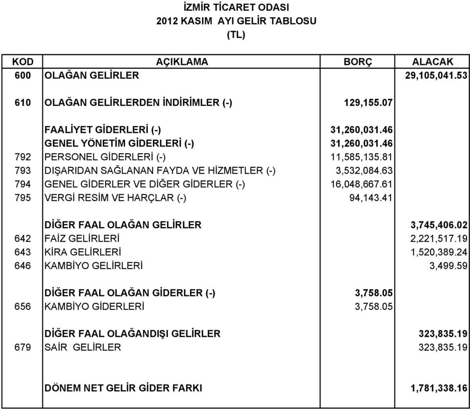 63 794 GENEL GİDERLER VE DİĞER GİDERLER (-) 16,048,667.61 795 VERGİ RESİM VE HARÇLAR (-) 94,143.41 DİĞER FAAL OLAĞAN GELİRLER 3,745,406.02 642 FAİZ GELİRLERİ 2,221,517.