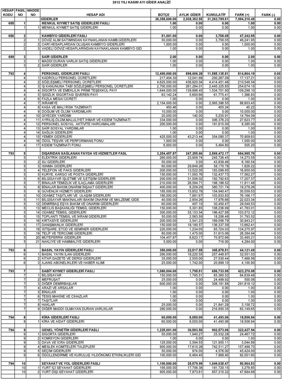 00 2 1 DÖVİZ ALIM SATIMINDAN KAYNAKLANAN KAMB.GİDERLERİ 50,000.00 0.00 3,758.05 46,241.95 0.00 2 2 CARİ HESAPLARDAN OLUŞAN KAMBİYO GİDERLERİ 1,000.00 0.00 0.00 1,000.00 0.00 2 3 VADELİ DÖVİZ HESAPLARINDAN KAYNAKLANAN KAMBİYO GİD 1.