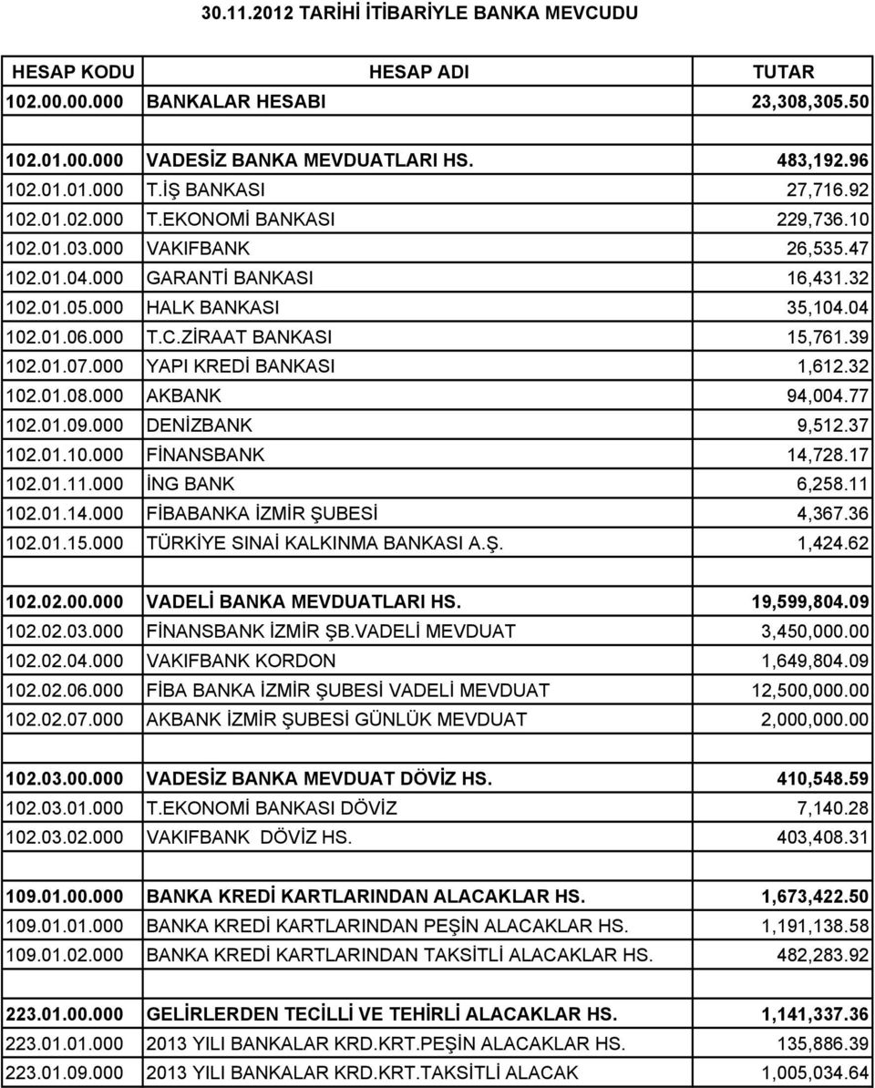 ZİRAAT BANKASI 15,761.39 102.01.07.000 YAPI KREDİ BANKASI 1,612.32 102.01.08.000 AKBANK 94,004.77 102.01.09.000 DENİZBANK 9,512.37 102.01.10.000 FİNANSBANK 14,728.17 102.01.11.000 İNG BANK 6,258.