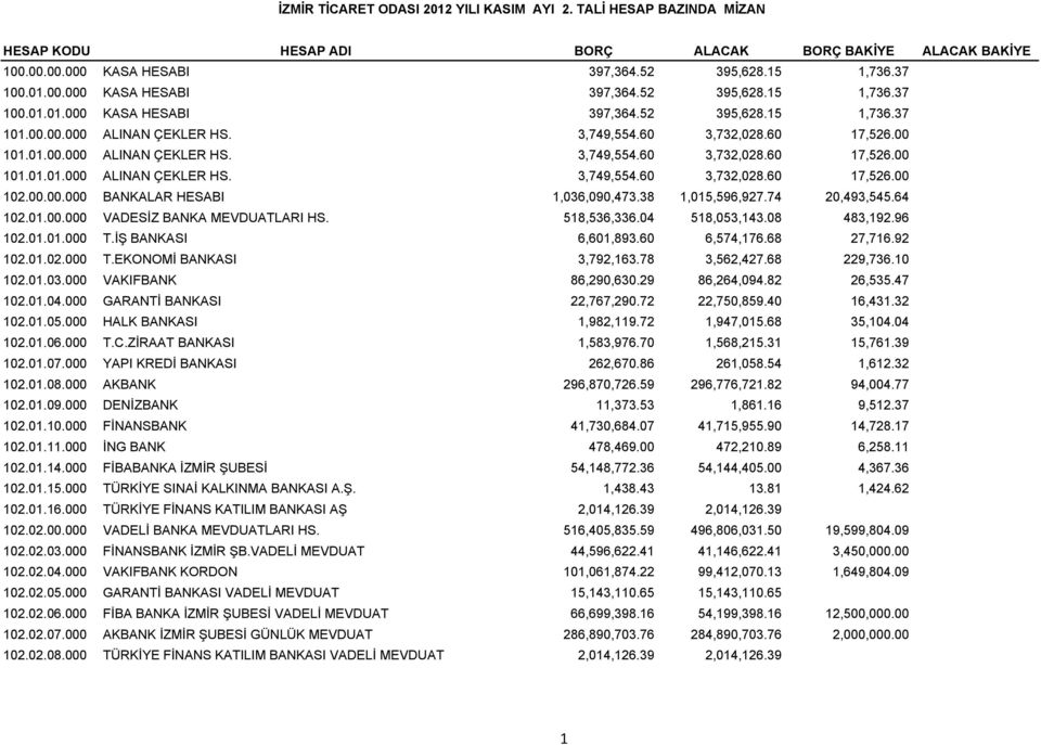 00.00.000 BANKALAR HESABI 1,036,090,473.38 1,015,596,927.74 20,493,545.64 102.01.00.000 VADESİZ BANKA MEVDUATLARI HS. 518,536,336.04 518,053,143.08 483,192.96 102.01.01.000 T.İŞ BANKASI 6,601,893.