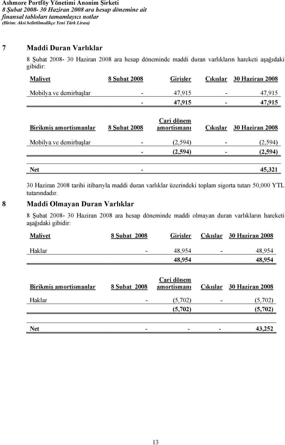 45,321 30 Haziran 2008 tarihi itibarıyla maddi duran varlıklar üzerindeki toplam sigorta tutarı 50,000 YTL tutarındadır.