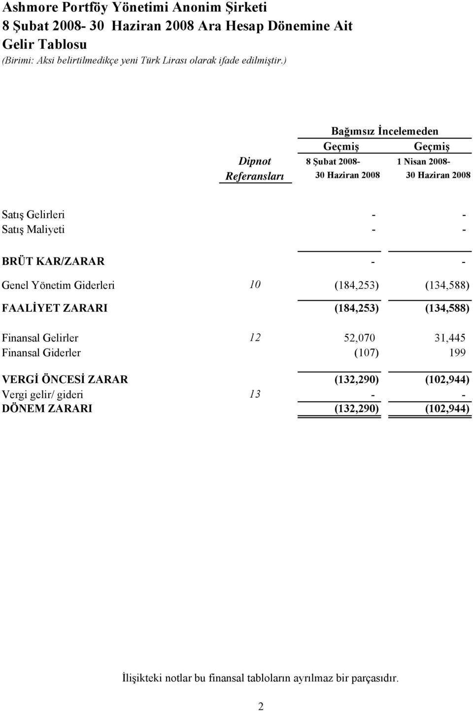 BRÜT KAR/ZARAR - - Genel Yönetim Giderleri 10 (184,253) (134,588) FAALİYET ZARARI (184,253) (134,588) Finansal Gelirler 12 52,070 31,445 Finansal Giderler