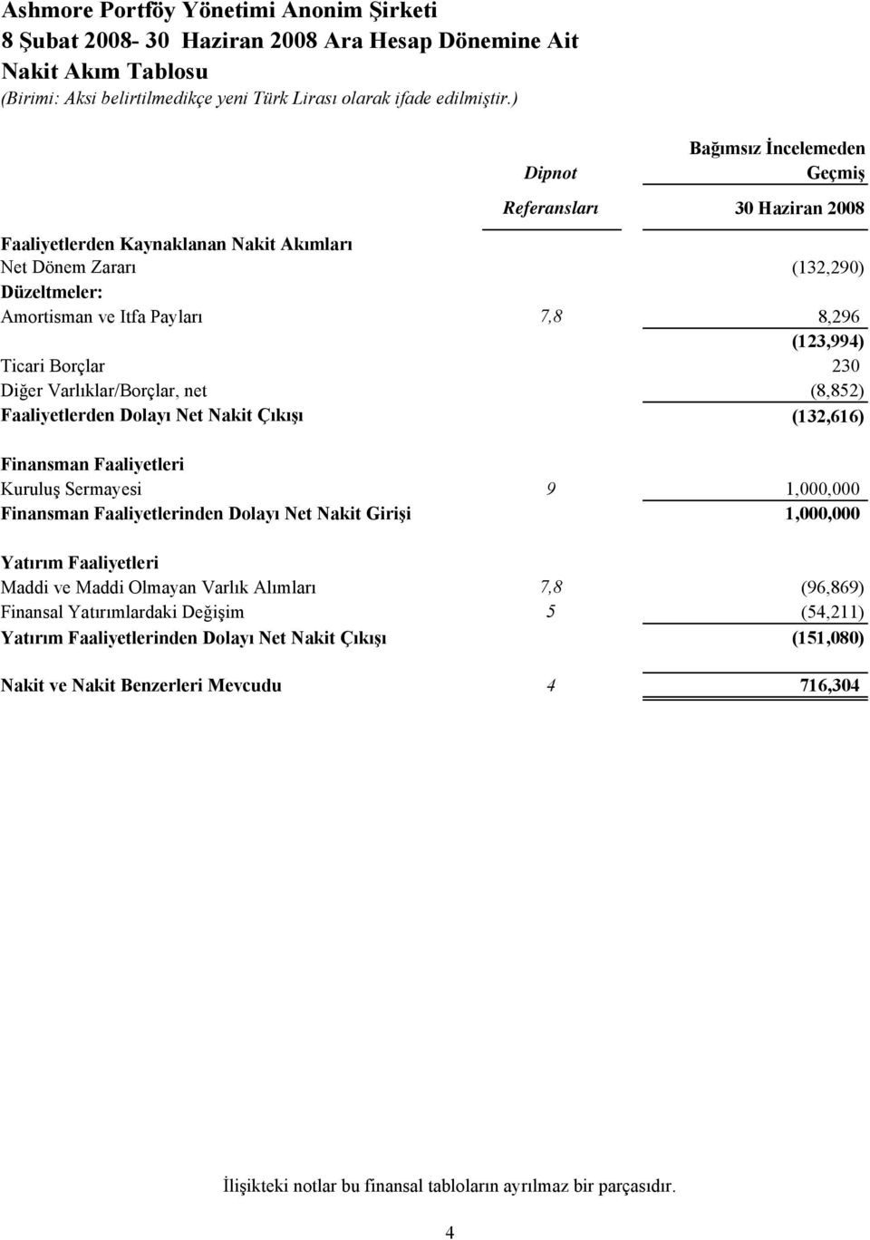 Ticari Borçlar 230 Diğer Varlıklar/Borçlar, net (8,852) Faaliyetlerden Dolayı Net Nakit Çıkışı (132,616) Finansman Faaliyetleri Kuruluş Sermayesi 9 1,000,000 Finansman Faaliyetlerinden Dolayı Net