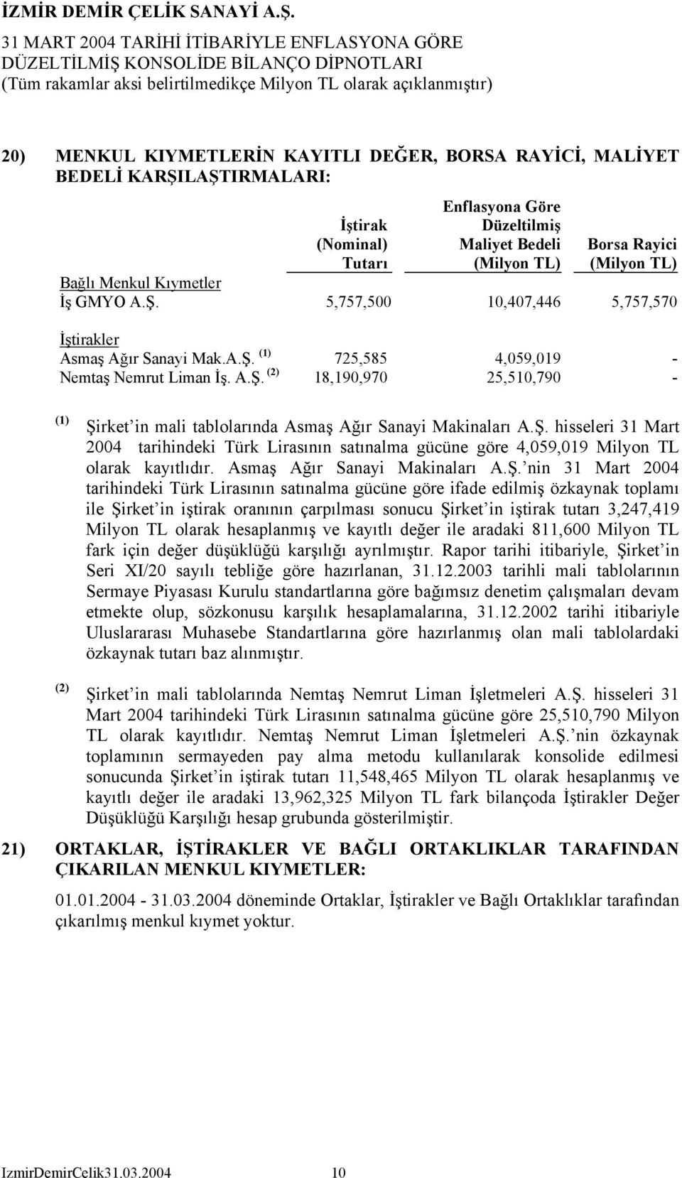Ş. hisseleri 31 Mart 2004 tarihindeki Türk Lirasının satınalma gücüne göre 4,059,019 Milyon TL olarak kayıtlıdır. Asmaş Ağır Sanayi Makinaları A.Ş. nin 31 Mart 2004 tarihindeki Türk Lirasının