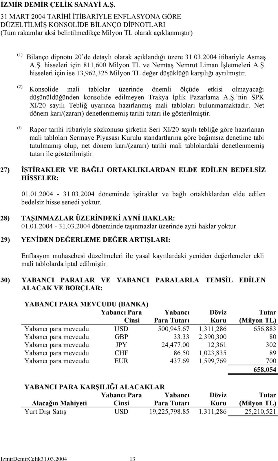 nin SPK XI/20 sayılı Tebliğ uyarınca hazırlanmış mali tabloları bulunmamaktadır. Net dönem karı/(zararı) denetlenmemiş tarihi tutarı ile gösterilmiştir.