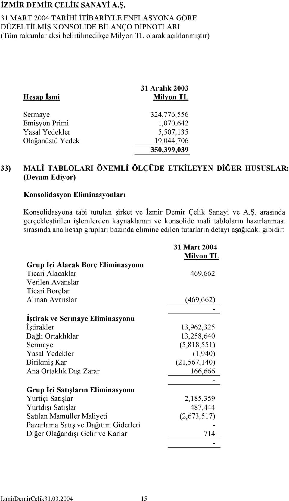 arasında gerçekleştirilen işlemlerden kaynaklanan ve konsolide mali tabloların hazırlanması sırasında ana hesap grupları bazında elimine edilen tutarların detayı aşağıdaki gibidir: 31 Mart 2004