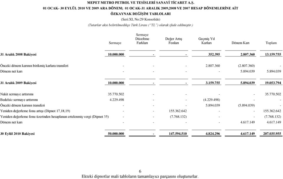 755 Önceki dönem karının birikmiş karlara transferi - - - 2.807.360 (2.807.360) - Dönem net karı - - - - 5.894.039 5.894.039 31 Aralık 2009 Bakiyesi 10.000.000 - - 3.159.755 5.894.039 19.053.