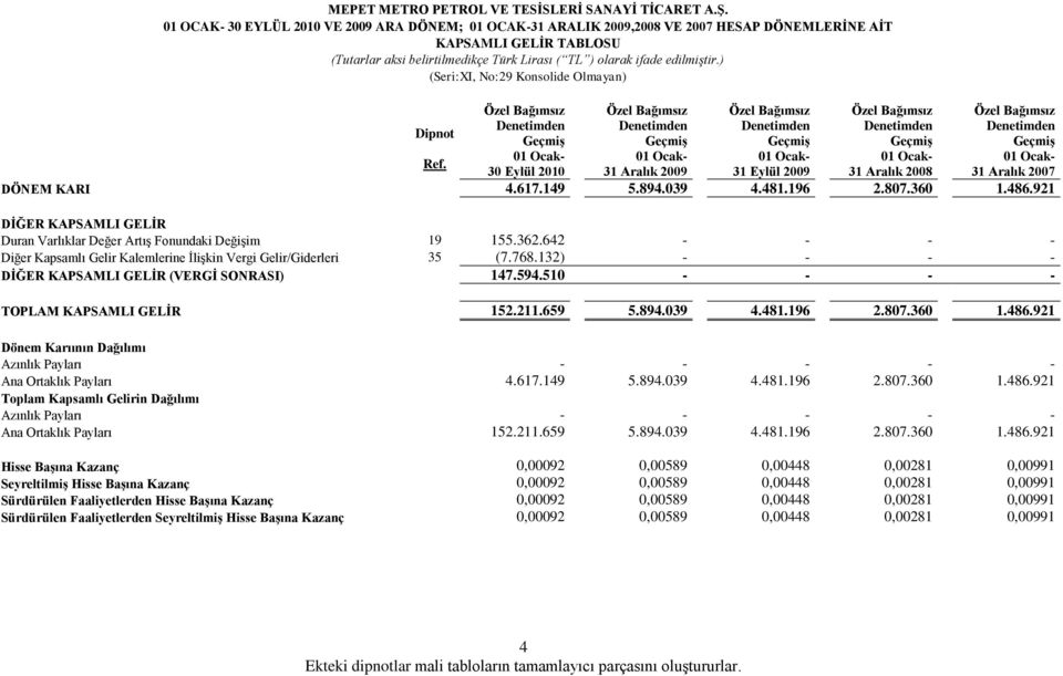 GeçmiĢ Ref. 01 Ocak- 01 Ocak- 01 Ocak- 01 Ocak- 01 Ocak- 30 Eylül 2010 31 Aralık 2009 31 Eylül 2009 31 Aralık 2008 31 Aralık 2007 DÖNEM KARI 4.617.149 5.894.039 4.481.196 2.807.360 1.486.