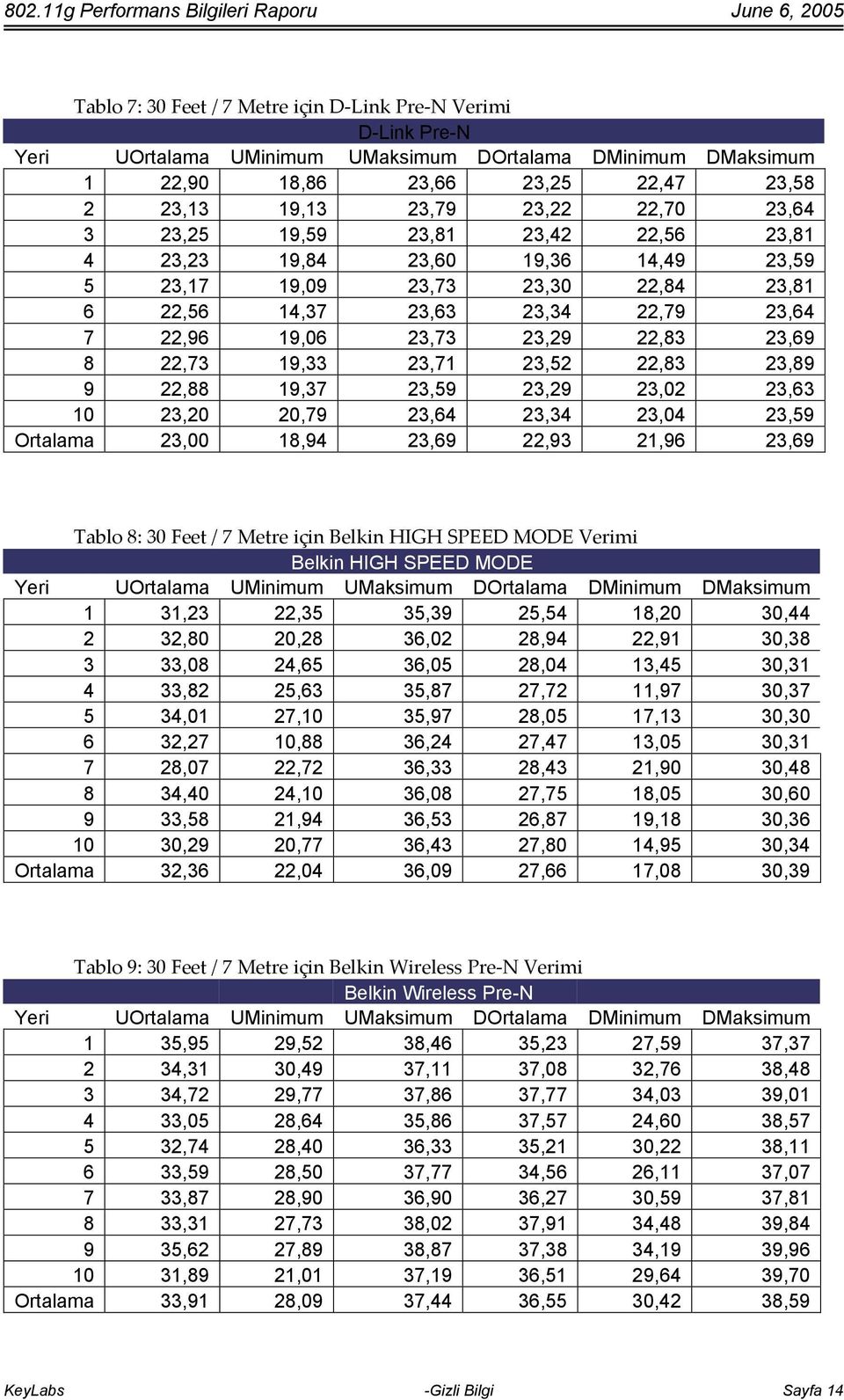 23,02 23,63 10 23,20 20,79 23,64 23,34 23,04 23,59 Ortalama 23,00 18,94 23,69 22,93 21,96 23,69 Tablo 8: 30 Feet / 7 Metre için Belkin HIGH SPEED MODE Verimi Belkin HIGH SPEED MODE 1 31,23 22,35
