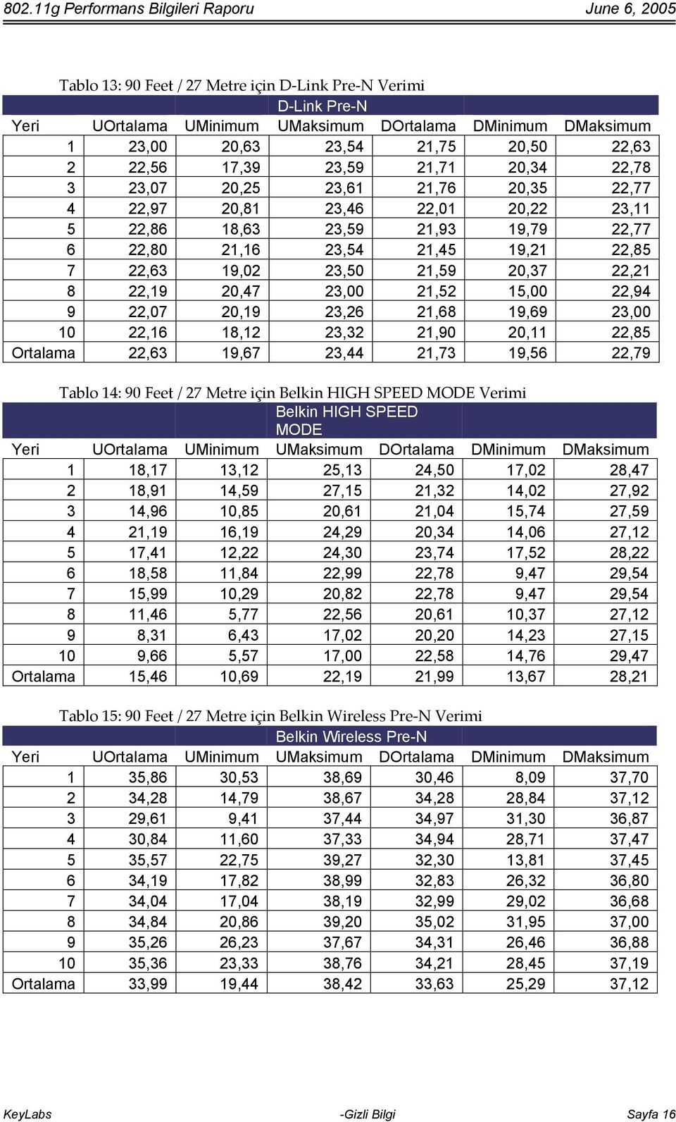 21,68 19,69 23,00 10 22,16 18,12 23,32 21,90 20,11 22,85 Ortalama 22,63 19,67 23,44 21,73 19,56 22,79 Tablo 14: 90 Feet / 27 Metre için Belkin HIGH SPEED MODE Verimi Belkin HIGH SPEED MODE 1 18,17