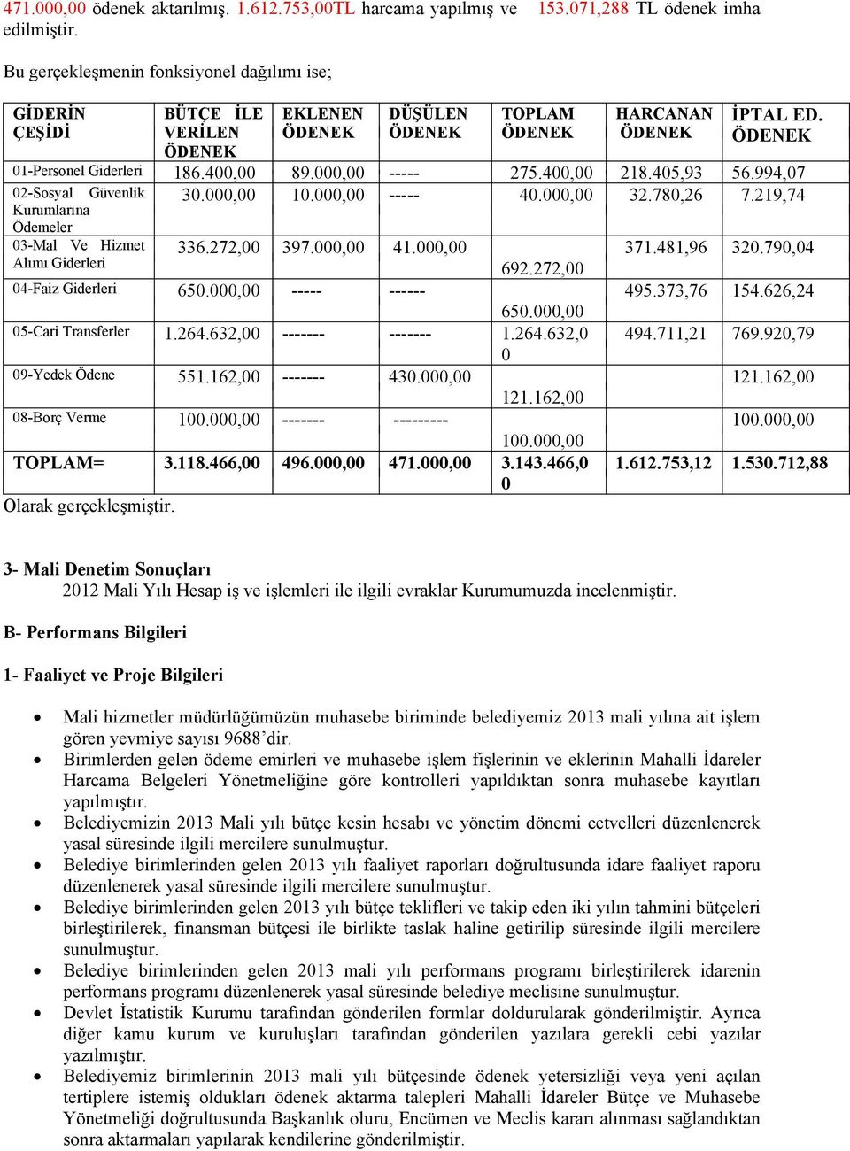 000,00 ----- 275.400,00 218.405,93 56.994,07 02-Sosyal Güvenlik Kurumlarına 30.000,00 10.000,00 ----- 40.000,00 32.780,26 7.219,74 Ödemeler 03-Mal Ve Hizmet 336.272,00 397.000,00 41.000,00 371.