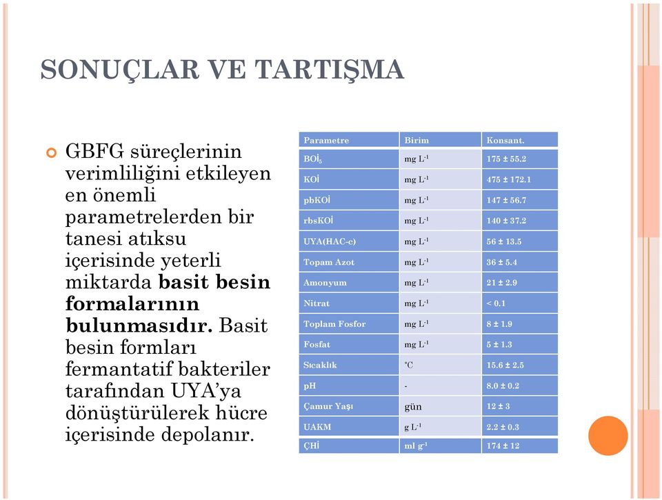 Parametre Birim Konsant. BOİ5 175 ± 55.2 KOİ 475 ± 172.1 pbkoi 147 ± 56.7 rbskoi 140 ± 37.2 UYA(HAC-c) 56 ± 13.5 Topam Azot 36 ± 5.