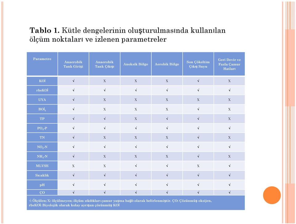 Girişi Anaerobik Tank Çıkışı Anoksik Bölge Aerobik Bölge Son Çökeltim Çıkış Suyu Geri Devir ve Fazla Çamur Hatları