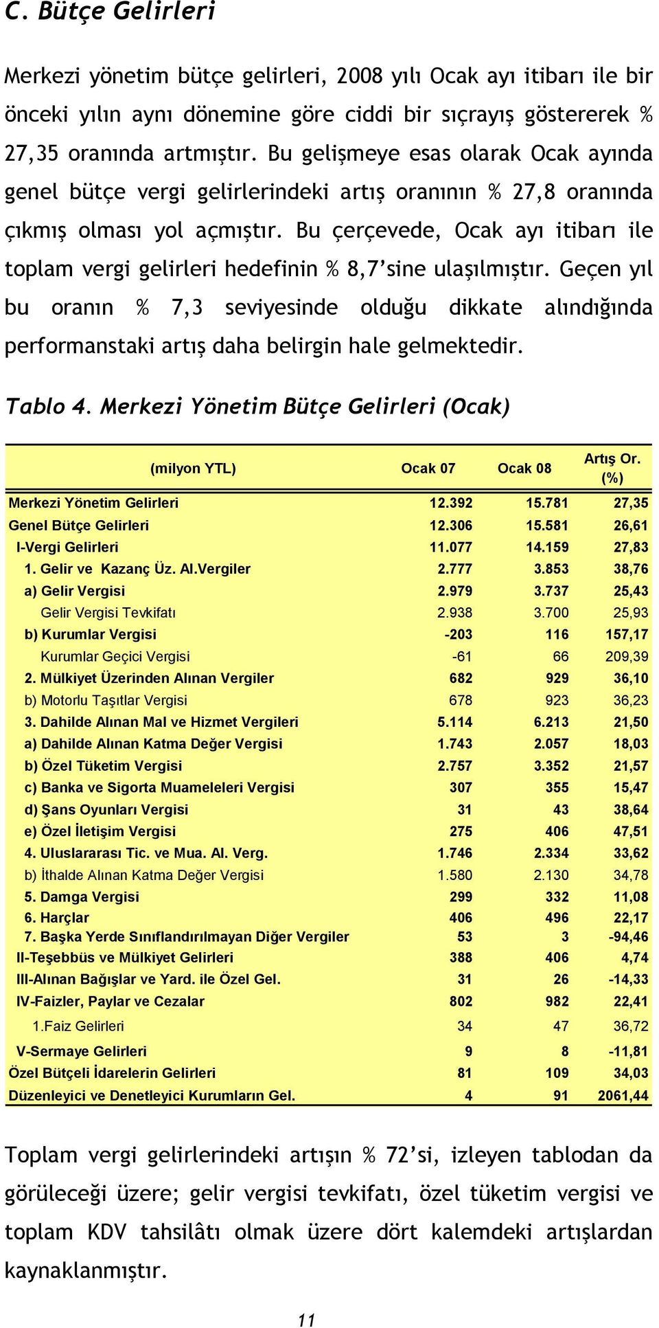 Bu çerçevede, Ocak ayı itibarı ile toplam vergi gelirleri hedefinin % 8,7 sine ulaşılmıştır.