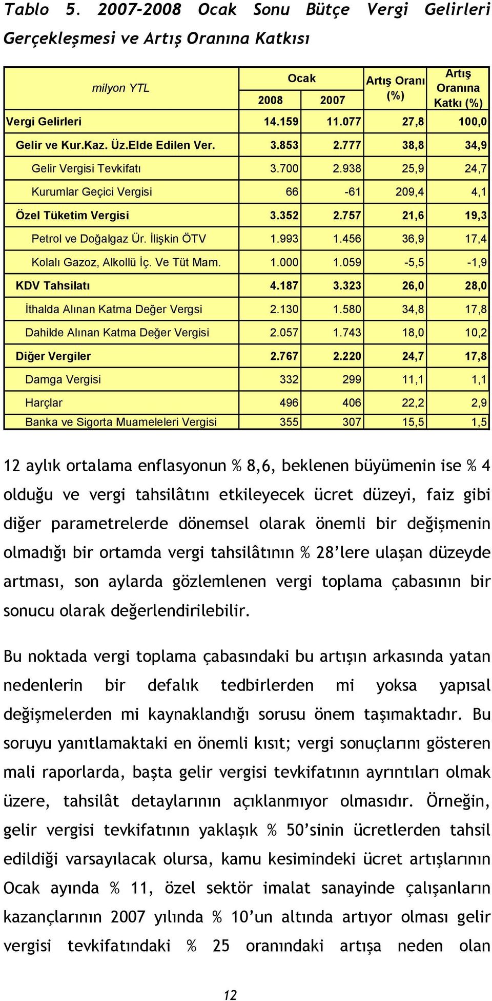 757 21,6 19,3 Petrol ve Doğalgaz Ür. İlişkin ÖTV 1.993 1.456 36,9 17,4 Kolalı Gazoz, Alkollü İç. Ve Tüt Mam. 1.000 1.059-5,5-1,9 KDV Tahsilatı 4.187 3.