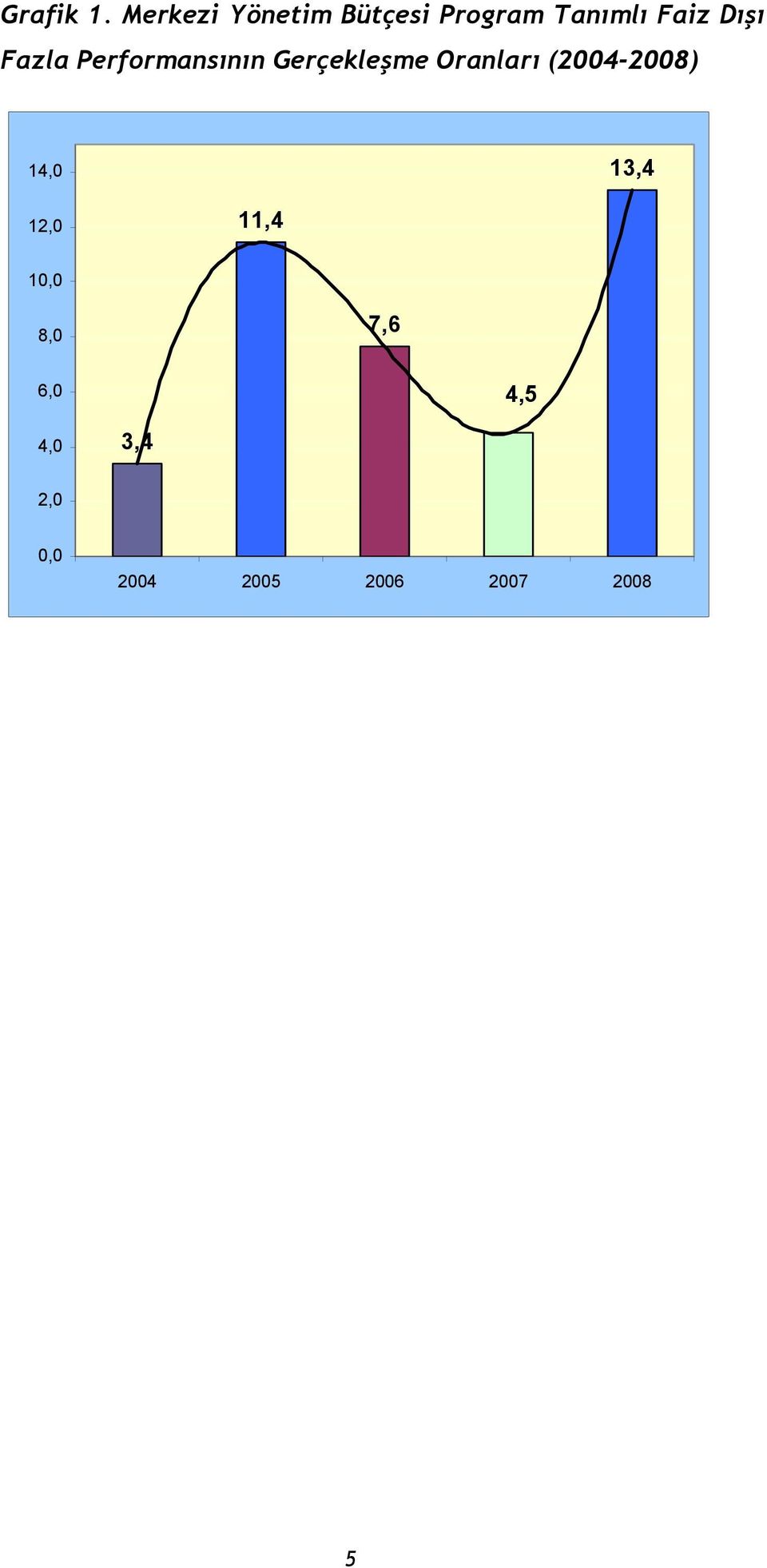 Fazla Performansının Gerçekleşme Oranları