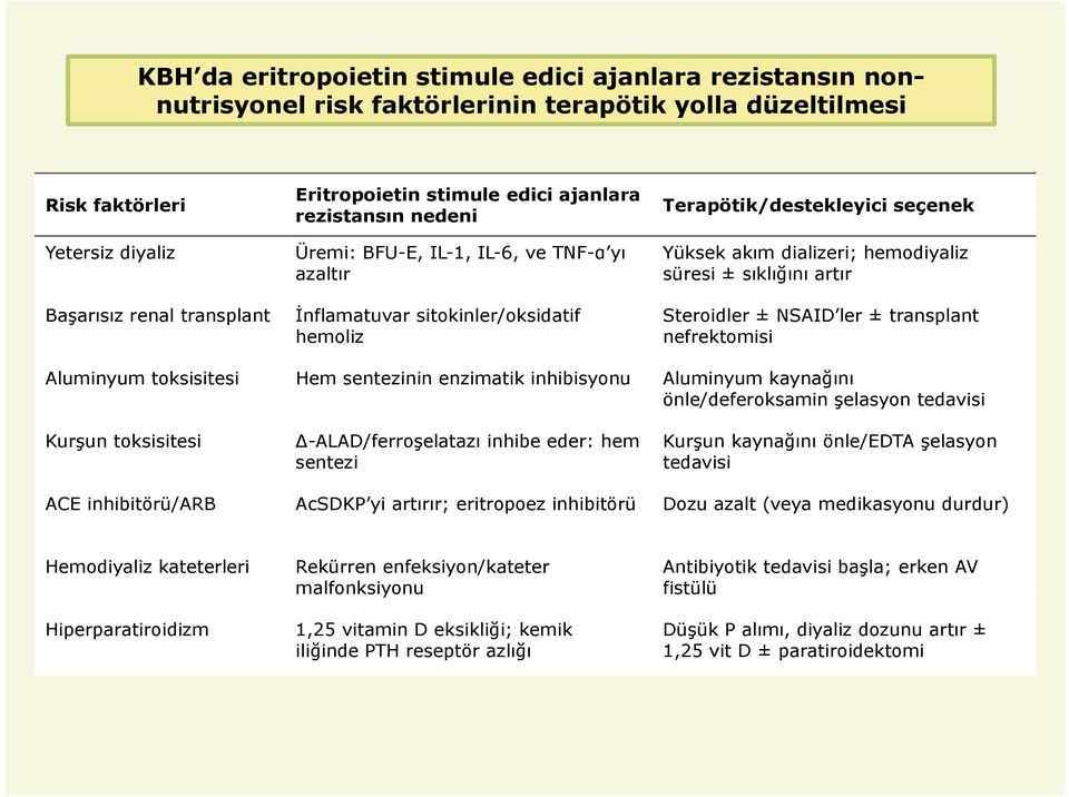 hemodiyaliz süresi ± sıklığını artır Steroidler ± NSAID ler ± transplant nefrektomisi Aluminyum toksisitesi Hem sentezinin enzimatik inhibisyonu Aluminyum kaynağını önle/deferoksamin şelasyon