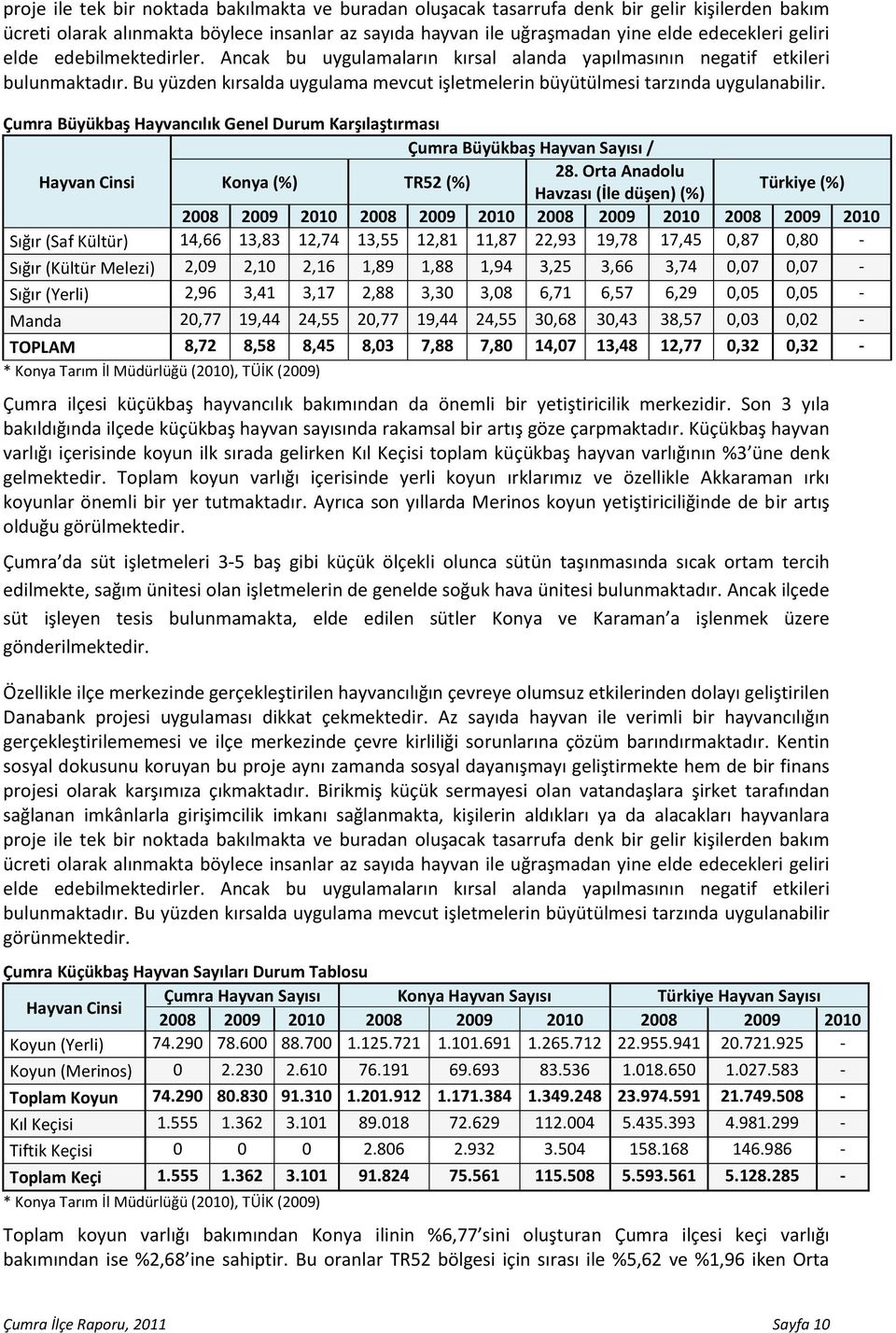 Çumra Büyükbaş Hayvancılık Genel Durum Karşılaştırması Çumra Büyükbaş Hayvan Sayısı / Hayvan Cinsi Konya TR52 28.