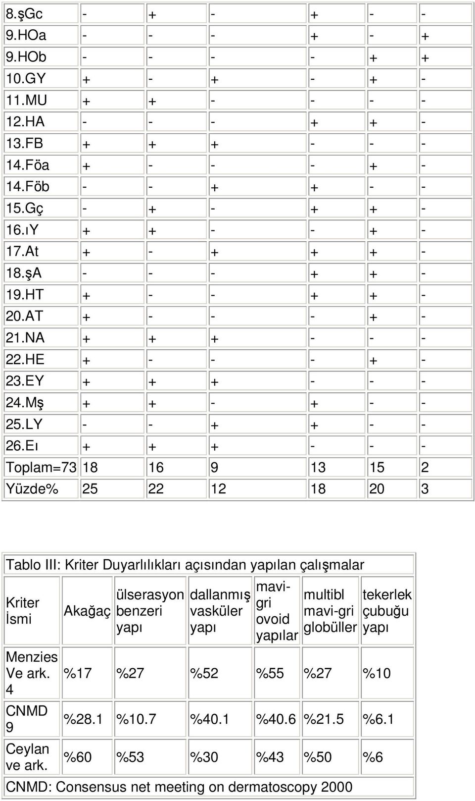 Eı + + + - - - Toplam=73 18 16 9 13 15 2 Yüzde% 25 22 12 18 20 3 Tablo III: Kriter Duyarlılıkları açısından lan çalımalar Kriter smi Menzies Ve ark. 4 CNMD 9 Ceylan ve ark.