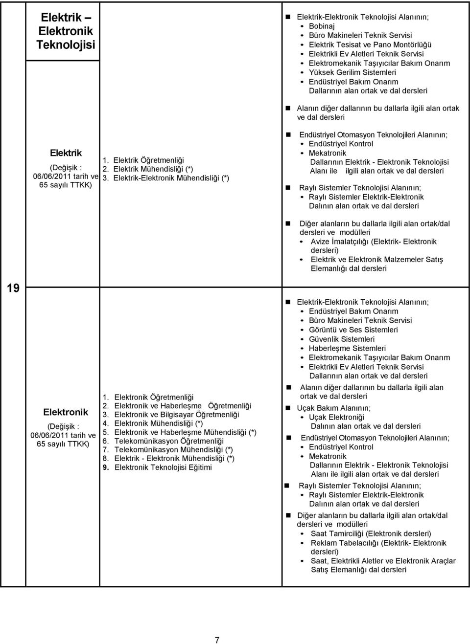 Elektrik-Elektronik Mühendisliği (*) Endüstriyel Otomasyon Teknolojileri Alanının; Endüstriyel Kontrol Mekatronik Dallarının Elektrik - Elektronik Alanı ile ilgili alan ortak ve Raylı Sistemler