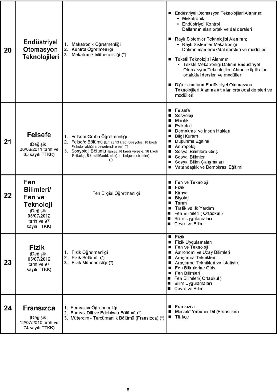 alan ortak/ Diğer alanların Endüstriyel Otomasyon Teknolojileri Alanına ait alan ortak/ ve modülleri 21 Felsefe 1. Felsefe Grubu Öğretmenliği 2.