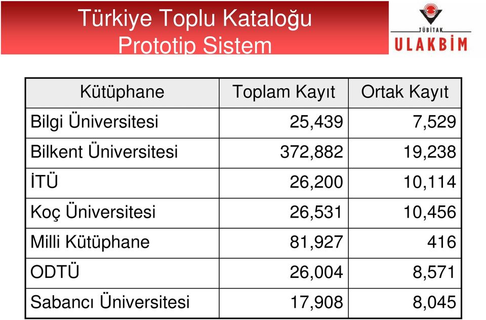 Sabancı Üniversitesi Toplam Kayıt 25,439 372,882 26,200 26,531