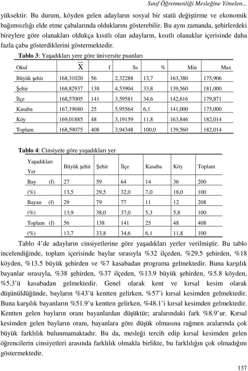 Tablo 3: Yaşadıkları yere göre üniversite puanları Okul Χ f Ss % Min Max Büyük şehir 168,31020 56 2,32288 13,7 163,380 175,906 Şehir 168,82937 138 4,53904 33,8 139,560 181,000 İlçe 168,57005 141