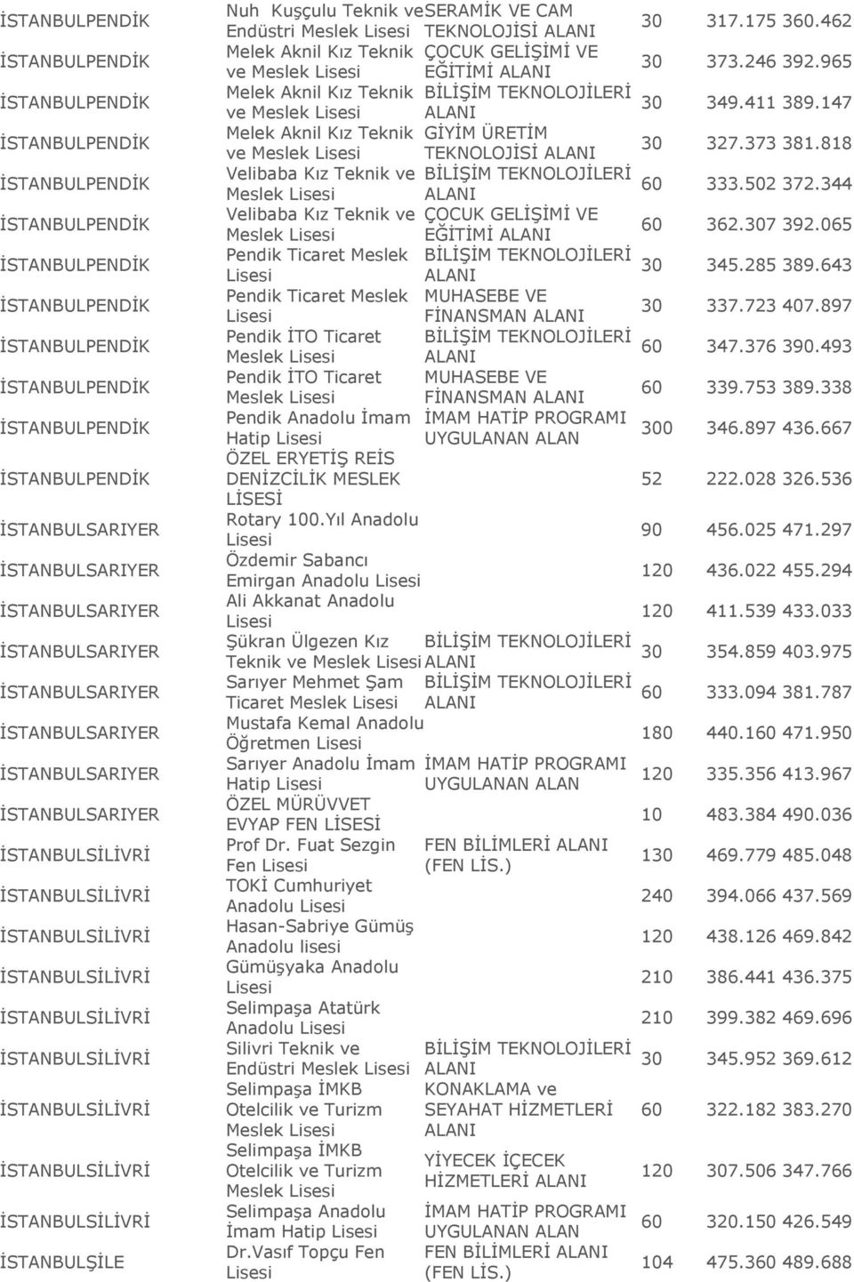 462 Melek Aknil Kız Teknik ÇOCUK GELİŞİMİ VE ve EĞİTİMİ 373.246 392.965 Melek Aknil Kız Teknik ve 349.411 389.147 Melek Aknil Kız Teknik GİYİM ÜRETİM ve TEKNOLOJİSİ 327.373 381.