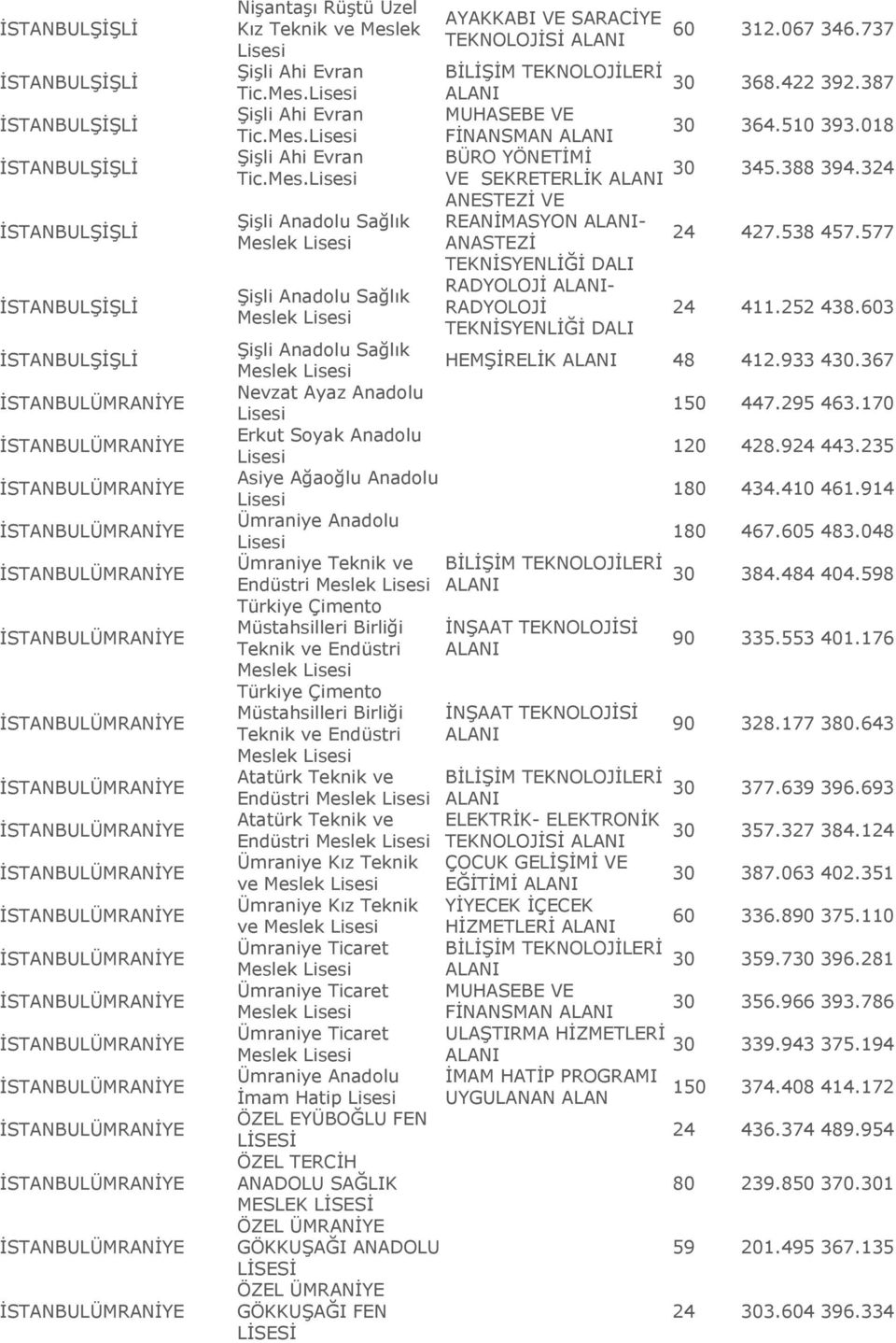 577 TEKNİSYENLİĞİ DALI RADYOLOJİ - Şişli Anadolu Sağlık RADYOLOJİ TEKNİSYENLİĞİ DALI 24 411.252 438.3 Şişli Anadolu Sağlık HEMŞİRELİK 48 412.933 4.367 Nevzat Ayaz Anadolu 150 447.295 463.