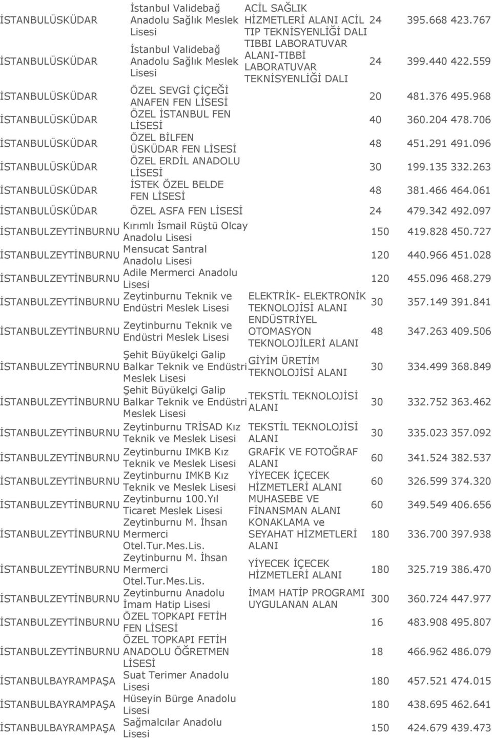 135 332.263 48 381.466 464.061 ÖZEL ASFA FEN 24 479.342 492.097 Kırımlı İsmail Rüştü Olcay İSTANBUL ZEYTİNBURNU Anadolu 150 419.828 450.727 Mensucat Santral İSTANBUL ZEYTİNBURNU Anadolu 120 440.