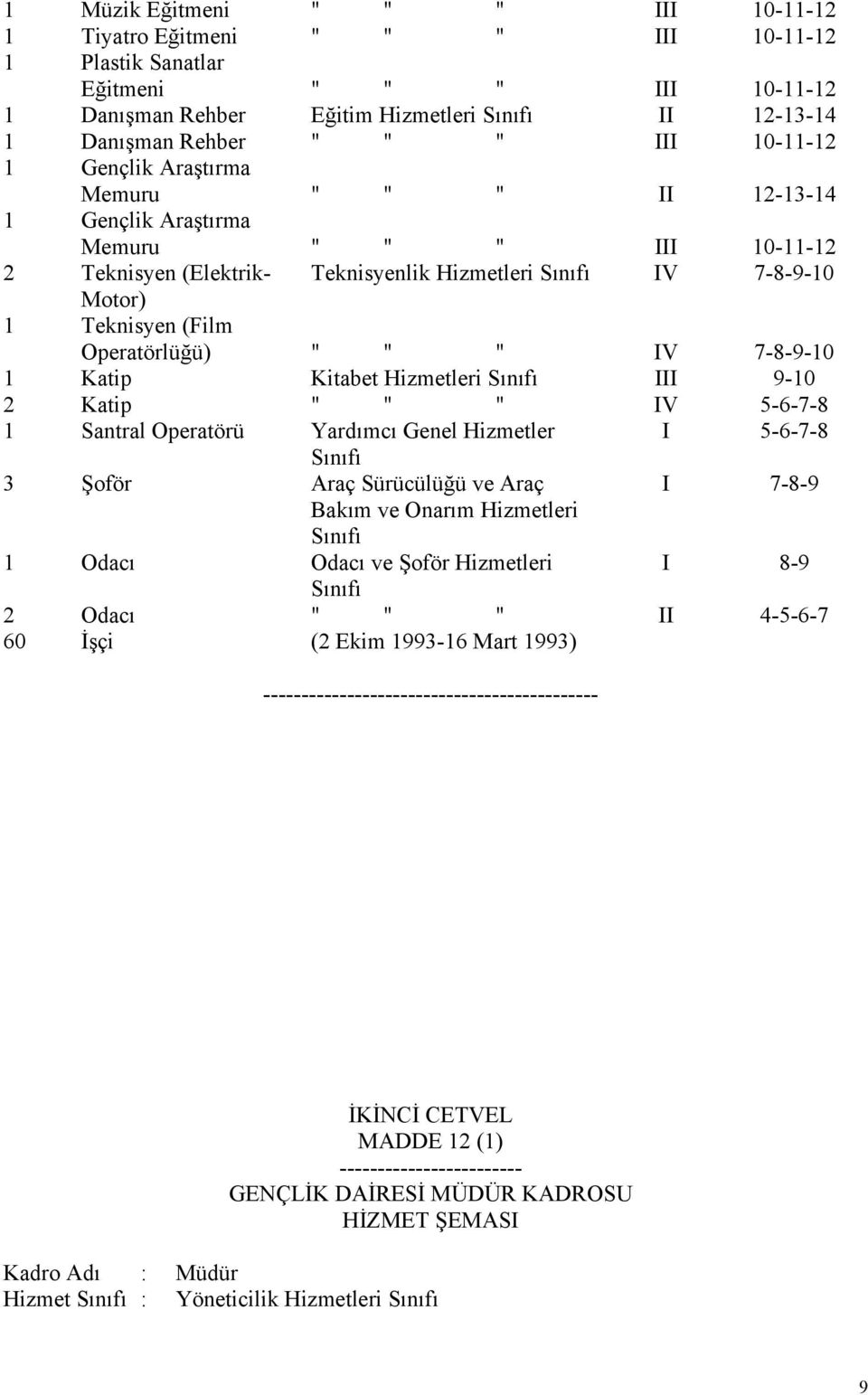 Operatörlüğü) " " " IV 7-8-9-10 1 Katip Kitabet Hizmetleri Sınıfı III 9-10 2 Katip " " " IV 5-6-7-8 1 Santral Operatörü Yardımcı Genel Hizmetler I 5-6-7-8 Sınıfı 3 Şoför Araç Sürücülüğü ve Araç I