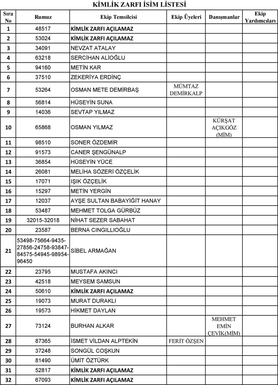 ÖZÇELİK 15 17071 IŞIK ÖZÇELİK 16 15297 METİN YERGİN 17 12037 AYŞE SULTAN BABAYİĞİT HANAY 18 53487 MEHMET TOLGA GÜRBÜZ 19 32015-32018 NİHAT SEZER SABAHAT 20 23587 BERNA CINGILLIOĞLU 21