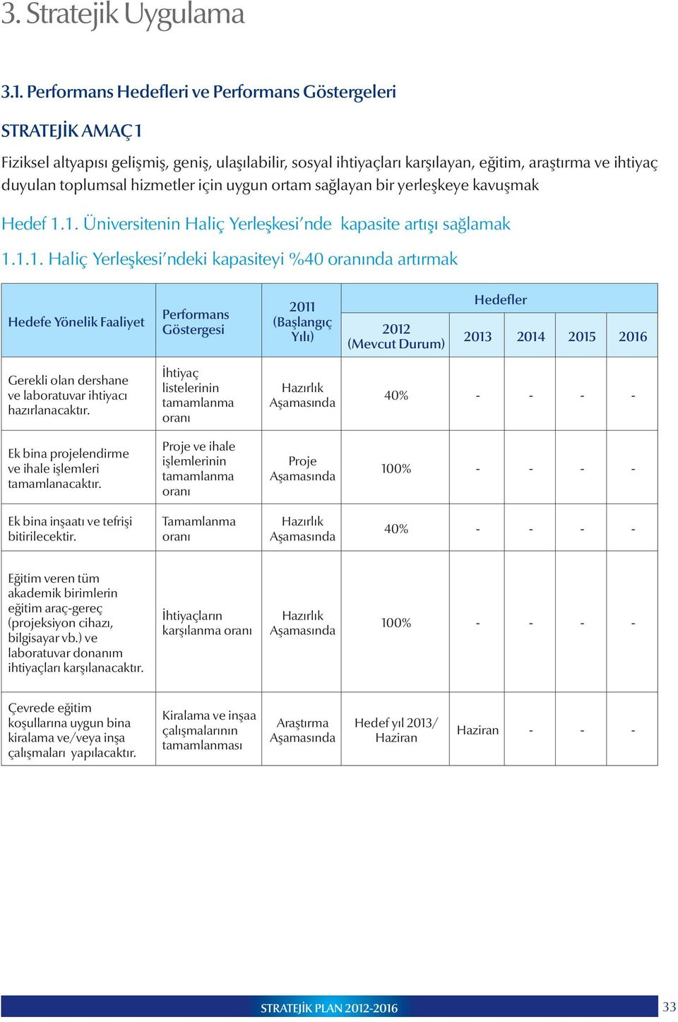 bir yerleşkeye kavuşmak Hedef 1.1. Üniversitenin Haliç Yerleşkesi nde kapasite artışı sağlamak 1.1.1. Haliç Yerleşkesi ndeki kapasiteyi %40 oranında artırmak (Başlangıç Yılı) Gerekli olan dershane ve laboratuvar ihtiyacı hazırlanacaktır.