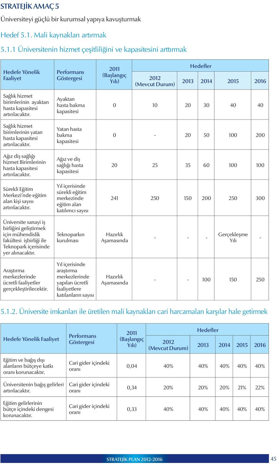 Sağlık hizmet birimlerinin yatan hasta kapasitesi artırılacaktır. Ağız diş sağlığı hizmet Birimlerinin hasta kapasitesi artırılacaktır. Sürekli Eğitim Merkezi nde eğitim alan kişi artırılacaktır.