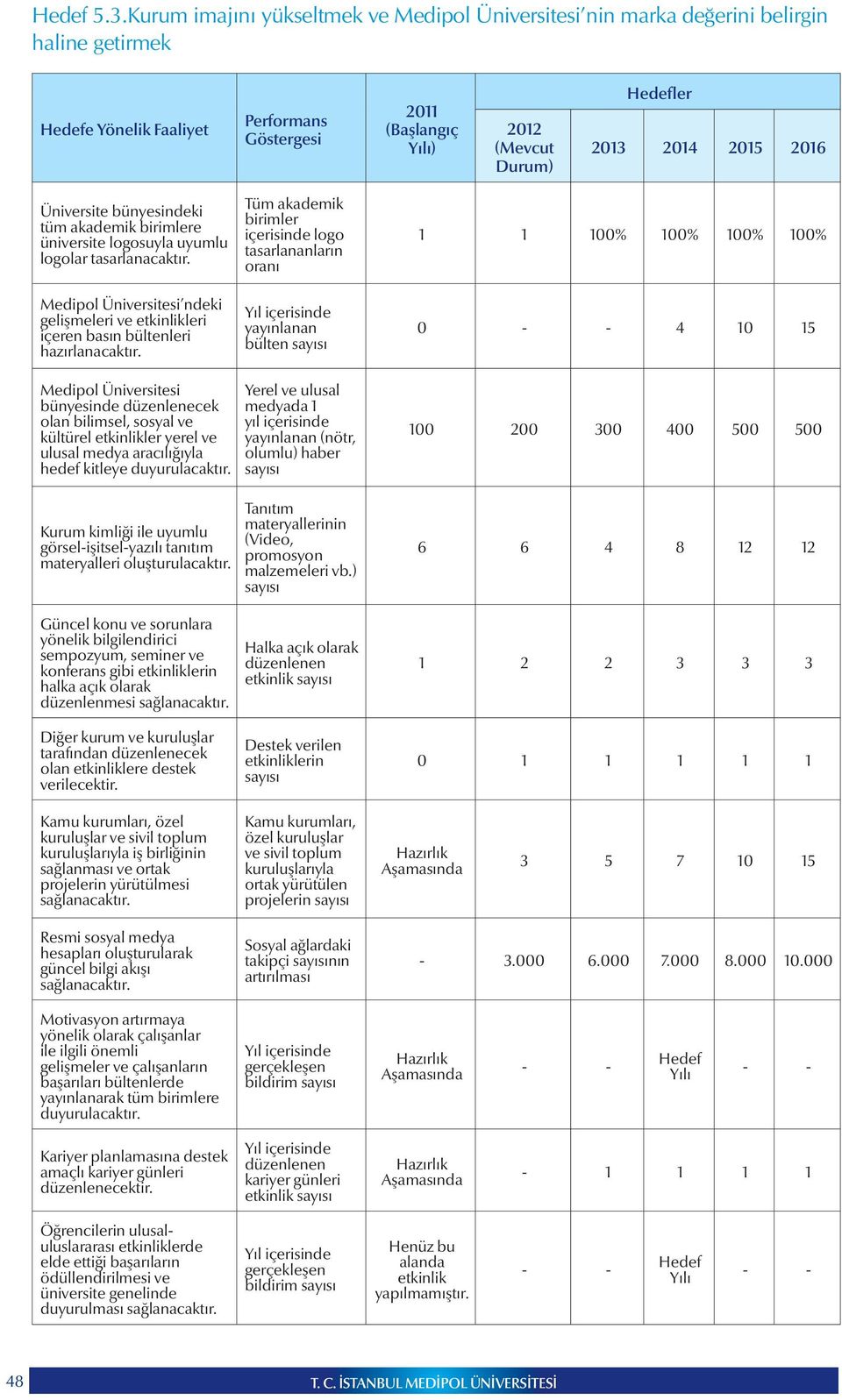 logolar tasarlanacaktır. Medipol Üniversitesi ndeki gelişmeleri ve etkinlikleri içeren basın bültenleri hazırlanacaktır.