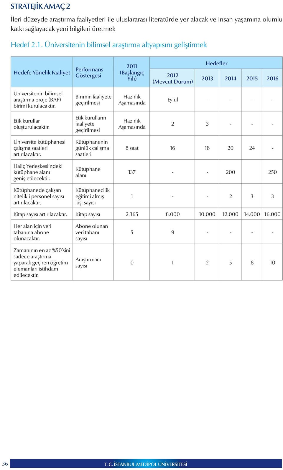 Birimin faaliyete geçirilmesi Eylül - - - - Etik kurullar oluşturulacaktır. Etik kurulların faaliyete geçirilmesi 2 3 - - - Üniversite kütüphanesi çalışma saatleri artırılacaktır.