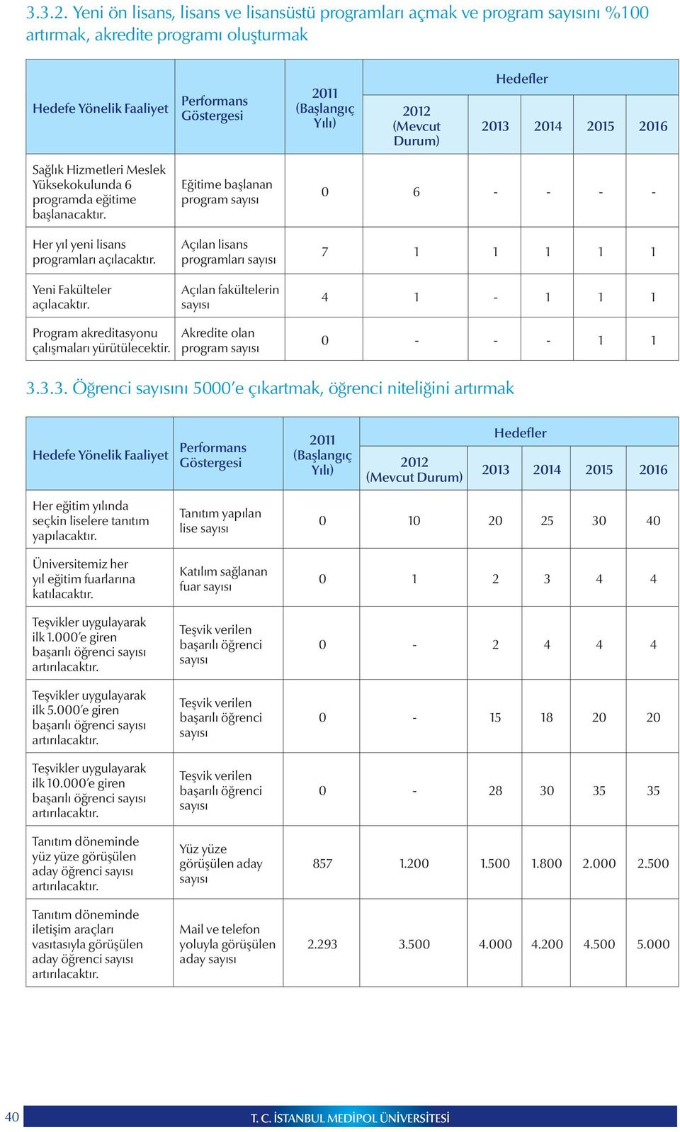 eğitime başlanacaktır. Her yıl yeni lisans programları açılacaktır. Yeni Fakülteler açılacaktır.