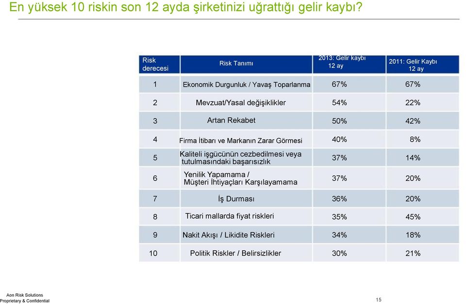 54% 22% 3 Artan Rekabet 50% 42% 4 Firma İtibarı ve Markanın Zarar Görmesi 40% 8% 5 Kaliteli işgücünün cezbedilmesi veya tutulmasındaki başarısızlık 37%