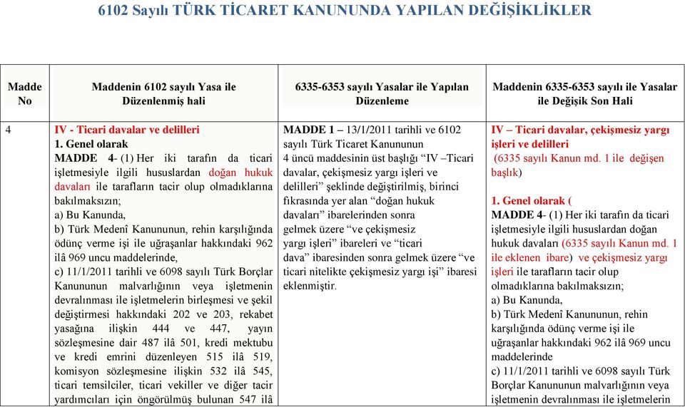 Genel olarak MADDE 4- (1) Her iki tarafın da ticari işletmesiyle ilgili hususlardan doğan hukuk davaları ile tarafların tacir olup olmadıklarına bakılmaksızın; a) Bu Kanunda, b) Türk Medenî