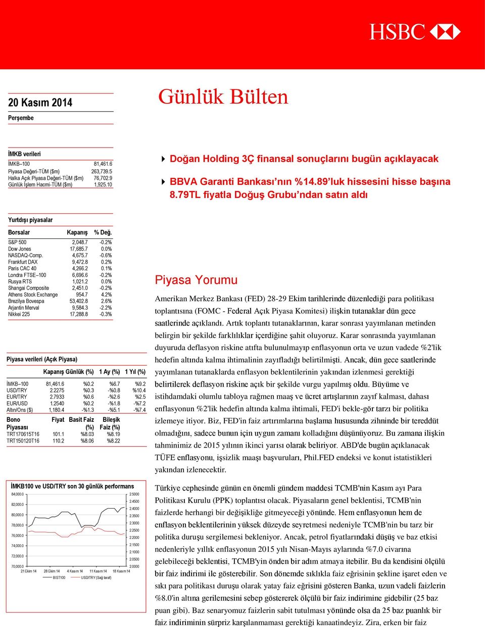 79TL fiyatla Doğuş Grubu ndan satın aldı Yurtdışı piyasalar Borsalar Kapanış % Değ. S&P 500 2,048.7-0.2% Dow Jones 17,685.7 0.0% NASDAQ-Comp. 4,675.7-0.6% Frankfurt DAX 9,472.8 0.