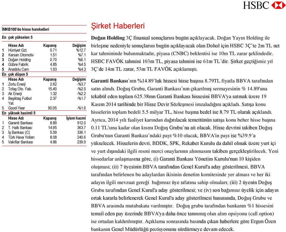 40 -%2.5 3 Ak Enerji 1.32 -%2.2 4 Beşiktaş Futbol 2.37 -%1.7 Yat. 5 Good-Year 90.05 -%1.6 En yüksek hacimli 5 Hisse Adı Kapanış İşlem hacmi 1 Garanti Bankası 8.89 912.0 2 T. Halk Bankası 14.95 363.