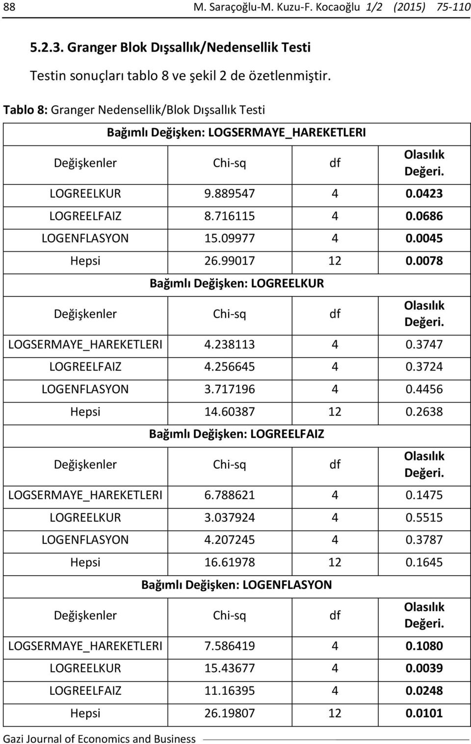 0423 LOGREELFAIZ 8.716115 4 0.0686 LOGENFLASYON 15.09977 4 0.0045 Hepsi 26.99017 12 0.0078 Bağımlı Değişken: LOGREELKUR Değişkenler Chi-sq df Olasılık Değeri. LOGSERMAYE_HAREKETLERI 4.238113 4 0.