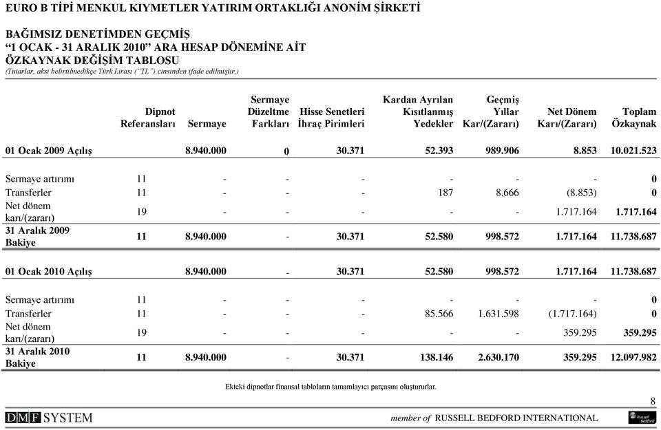 523 Sermaye artırımı 11 - - - - - - 0 Transferler 11 - - - 187 8.666 (8.853) 0 Net dönem karı/(zararı) 19 - - - - - 1.717.164 1.717.164 31 Aralık 2009 Bakiye 11 8.940.000-30.371 52.580 998.572 1.717.164 11.