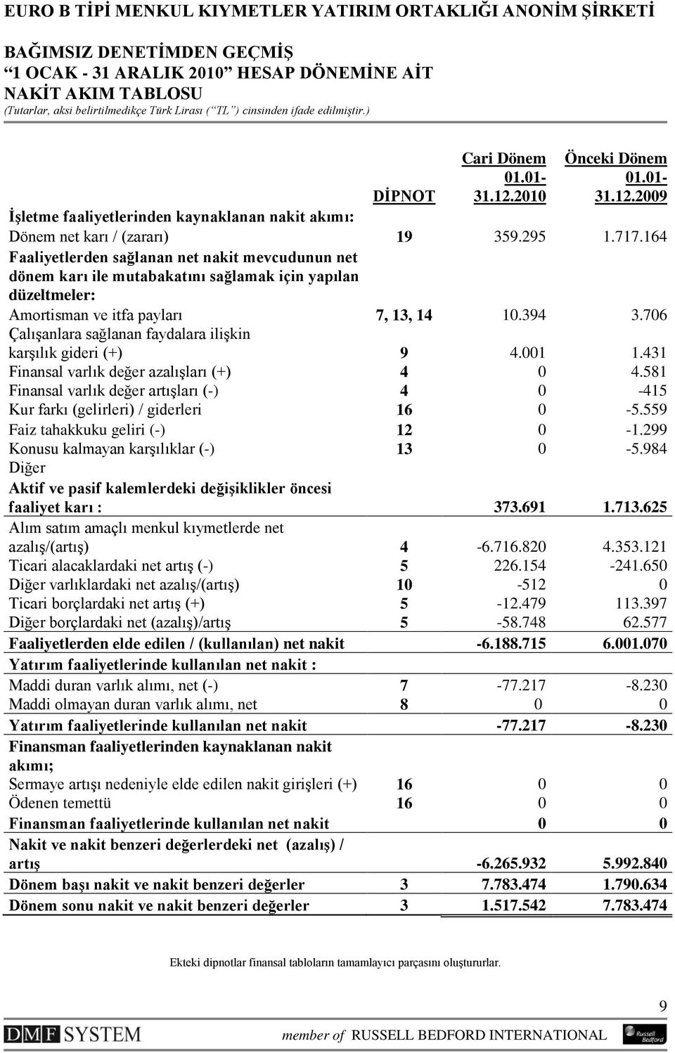 164 Faaliyetlerden sağlanan net nakit mevcudunun net dönem karı ile mutabakatını sağlamak için yapılan düzeltmeler: Amortisman ve itfa payları 7, 13, 14 10.394 3.