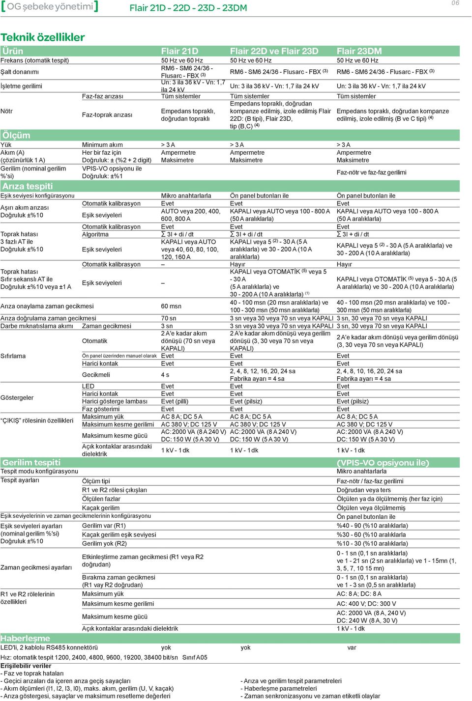 arızası Tüm sistemler Tüm sistemler Tüm sistemler Empedans topraklı, doğrudan Nötr Empedans topraklı, kompanze edilmiş, izole edilmiş Flair Empedans topraklı, doğrudan kompanze Faz-toprak arızası